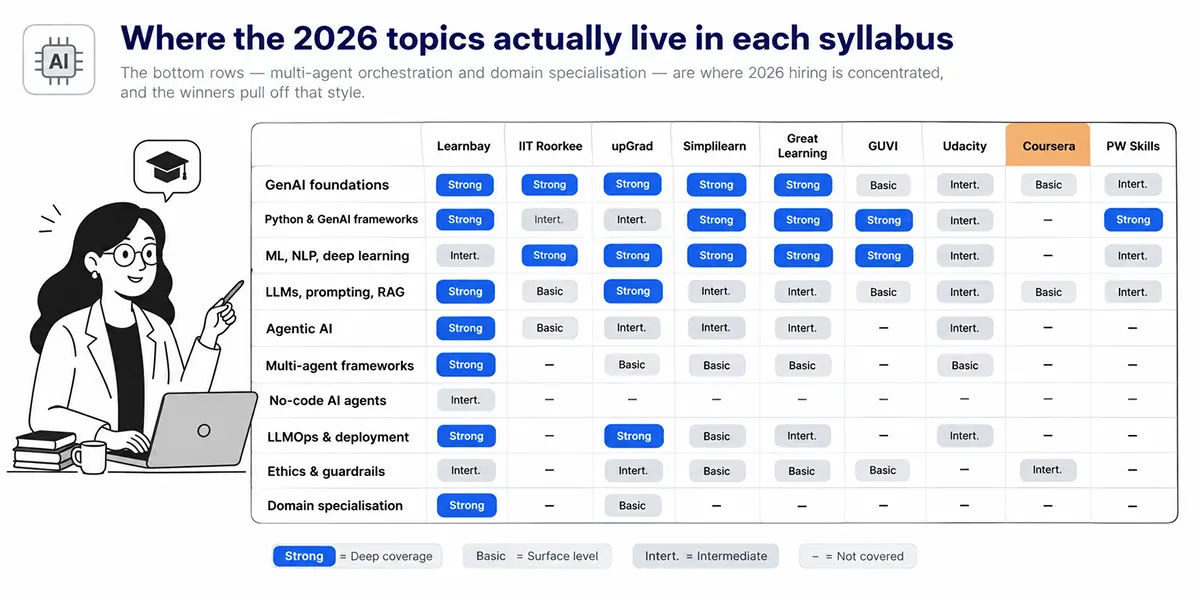 2026 AI course syllabus comparison covering GenAI, LLMs, Agentic AI, MLOps and domain specialisation