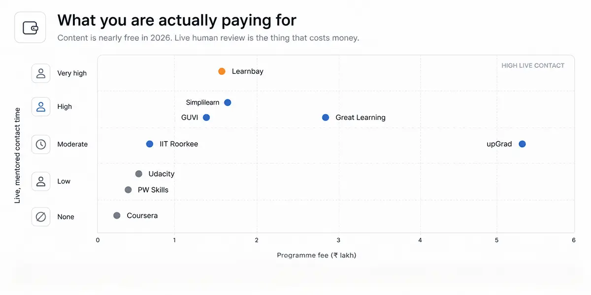 AI course comparison showing program fees and level of live mentor support in India