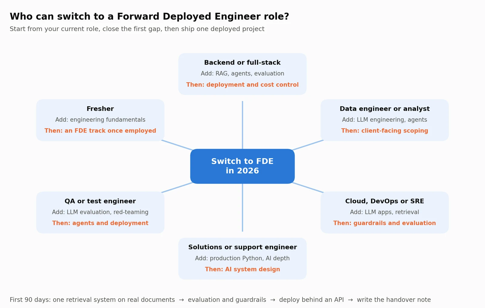 Mental map of six starting roles branching from a switch to Forward Deployed Engineer, each with the first skill gap to close.