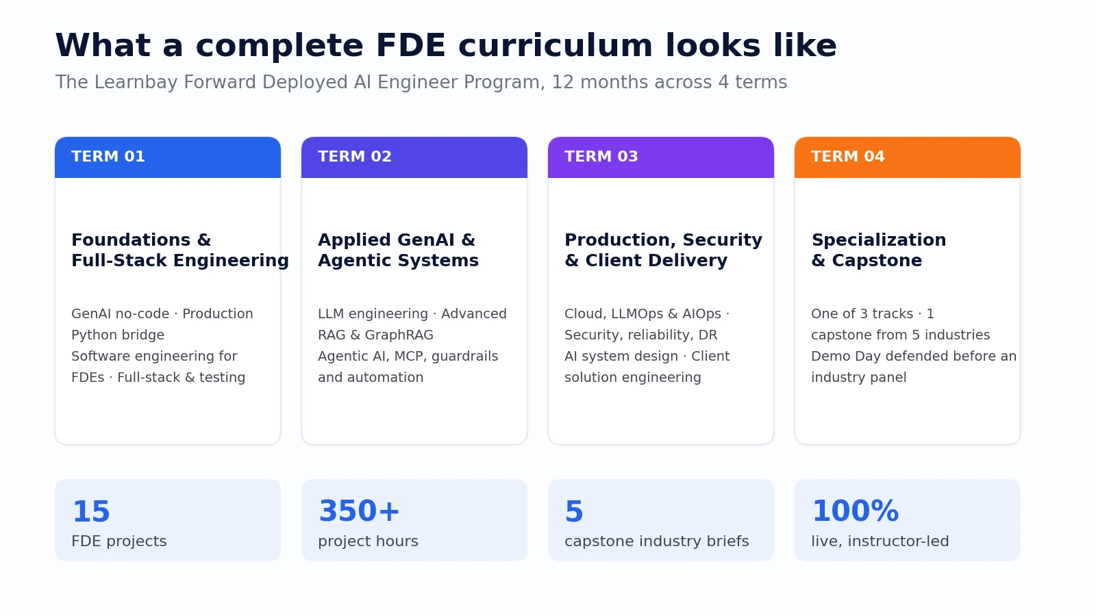 The Learnbay Forward Deployed AI Engineer Program curriculum across four terms, twelve modules, 15 projects and 350+ project hours.