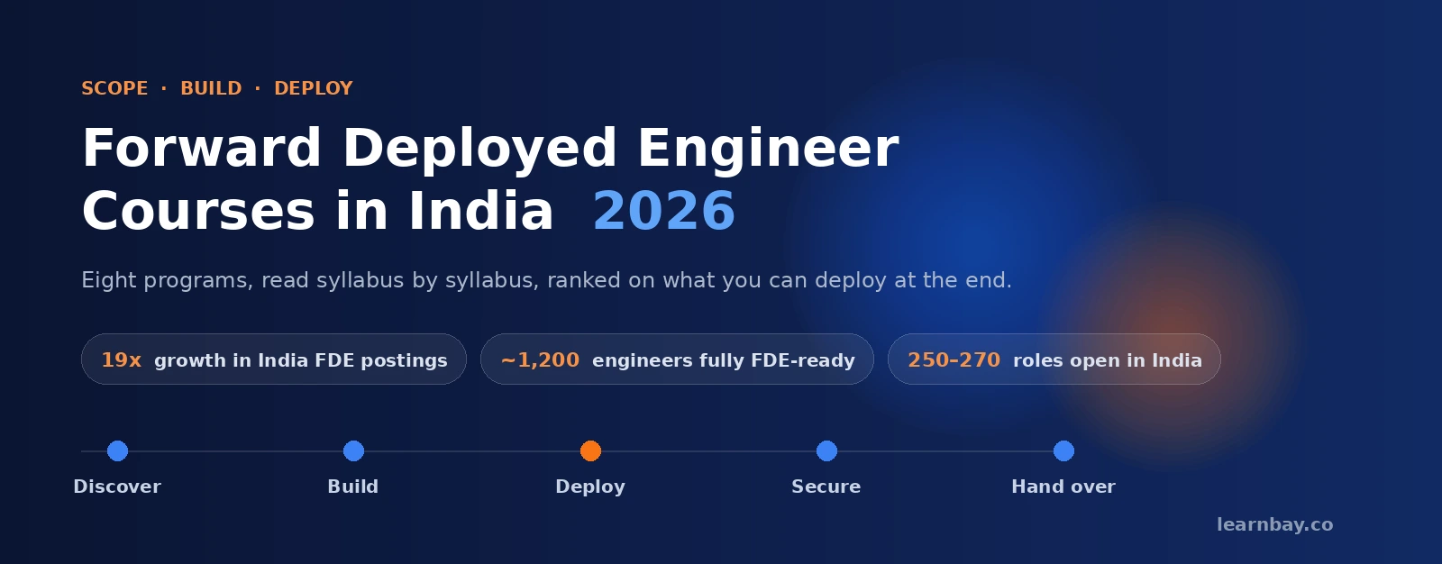 Best Forward Deployed Engineer courses in India 2026, compared on syllabus depth and deployment work.