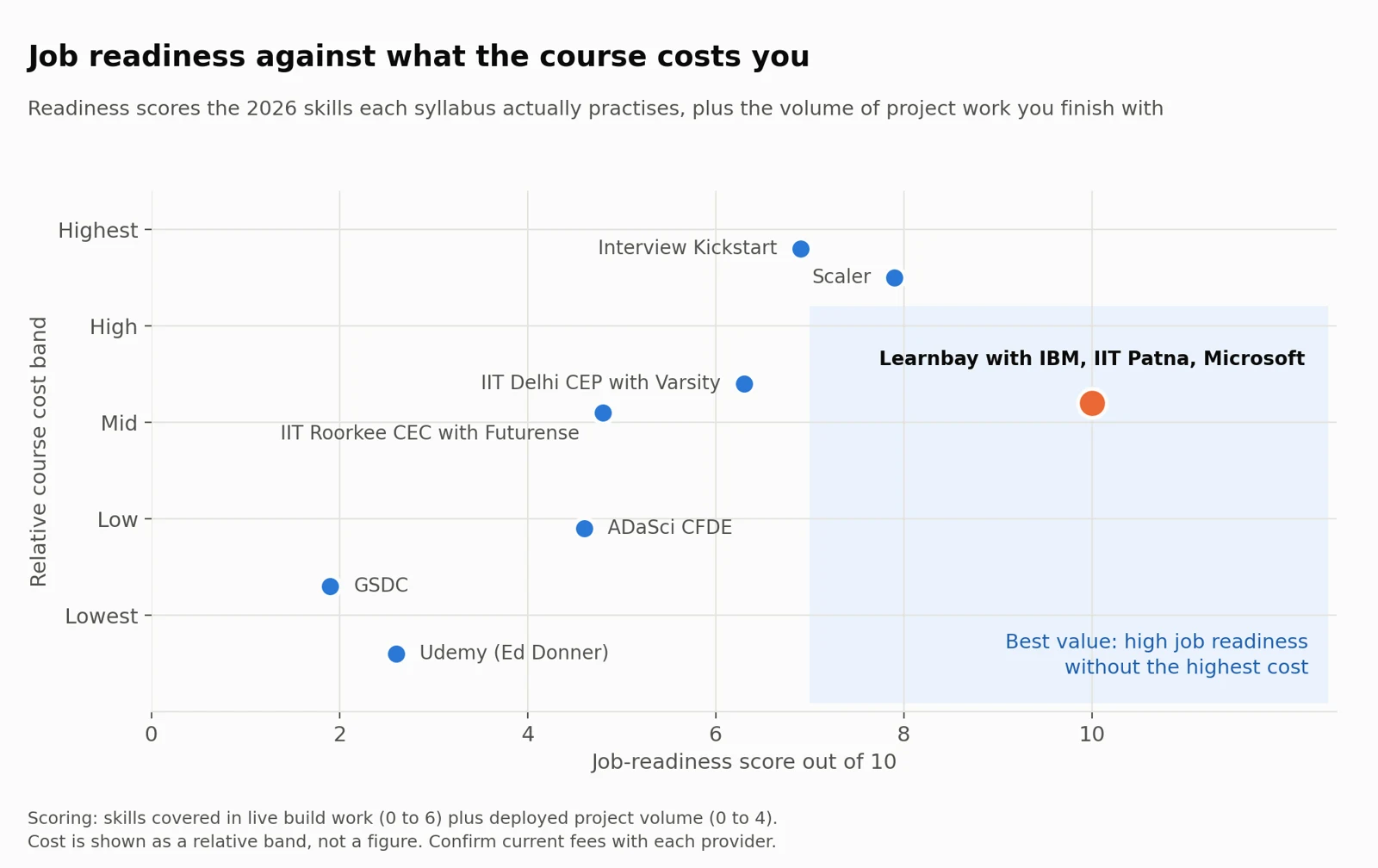 Dot plot of job-readiness score against relative course cost for eight Forward Deployed Engineer courses in India, with Learnbay highest on readiness without the highest cost.