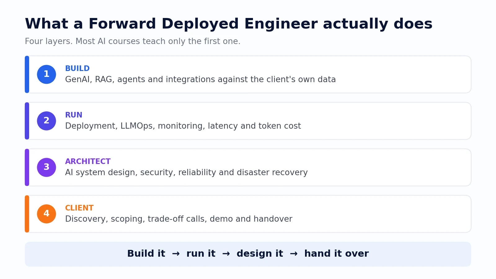 Four layers of the Forward Deployed Engineer role: build, run, architect and client work, with most AI courses covering only the first.