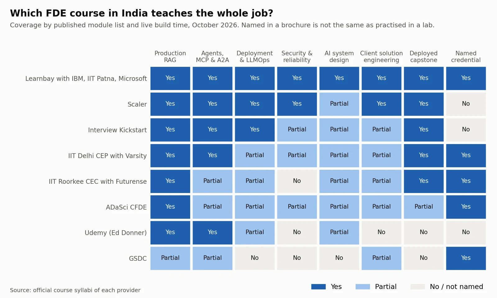 Grid comparing eight Forward Deployed Engineer courses in India on production RAG, agents, deployment, security, system design, client engineering, capstone and credential.