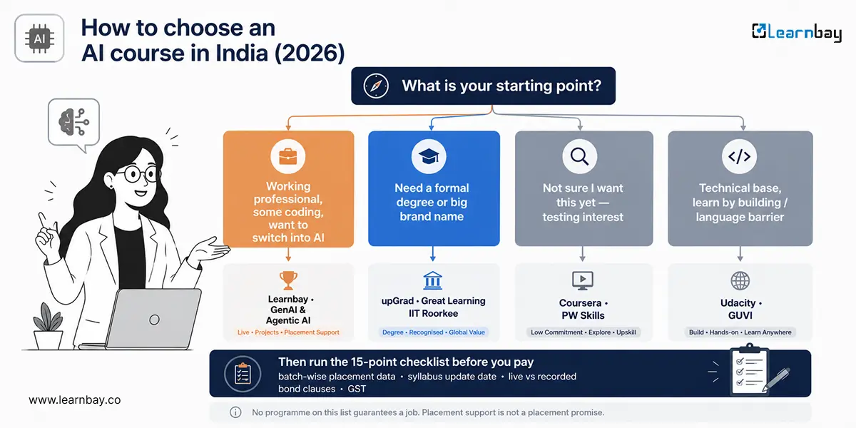 How to choose an AI course in India in 2026 based on career goals and experience