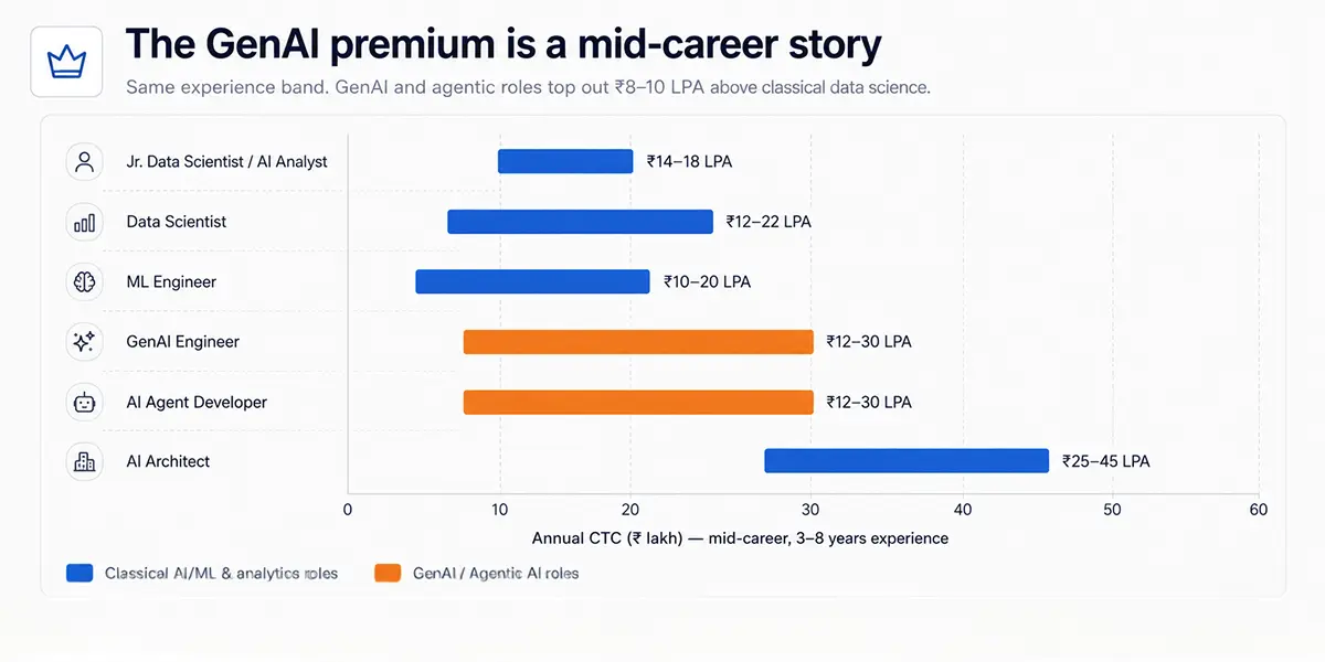 Mid-career salary comparison for Data Science, ML, GenAI and Agentic AI roles in India