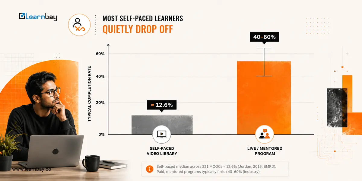 A learner differentiating between self-paced learning and live learning approaches.