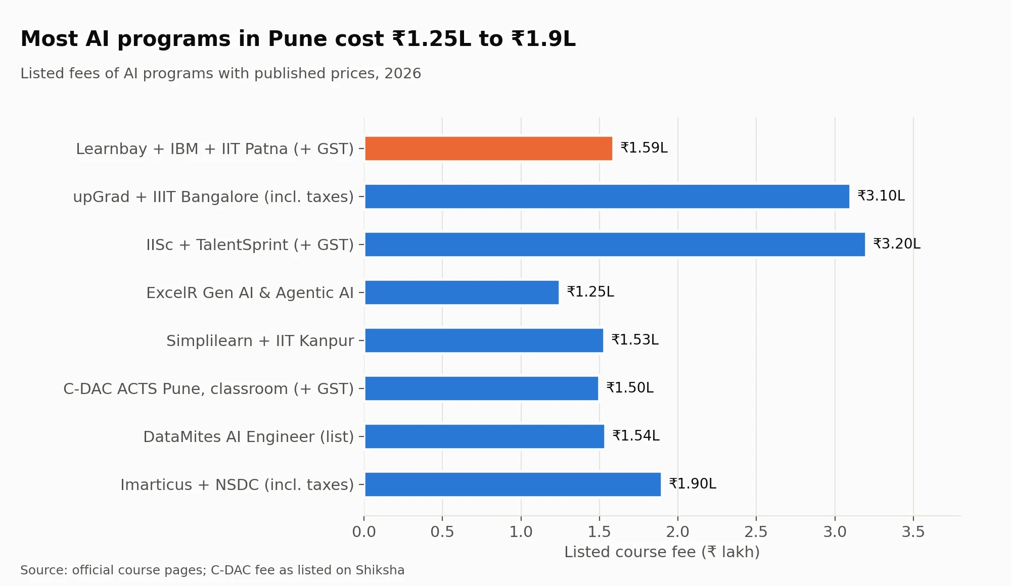 Bar chart of listed AI course fees in Pune in 2026, ranging from ₹1.25 lakh at ExcelR to ₹3.20 lakh at IISc with TalentSprint