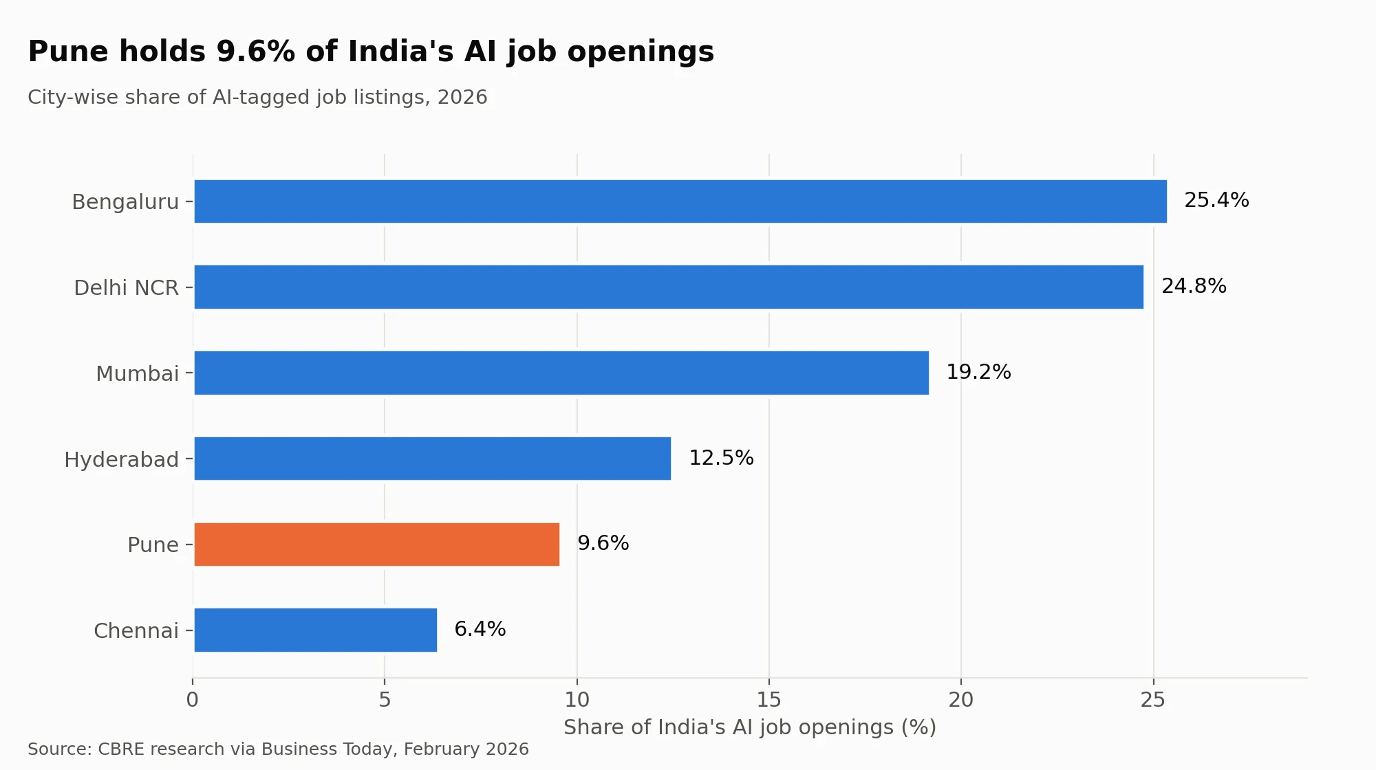 Bar chart of city-wise share of India’s AI job openings in 2026, with Pune fifth at 9.6% behind Bengaluru, Delhi NCR, Mumbai and Hyderabad