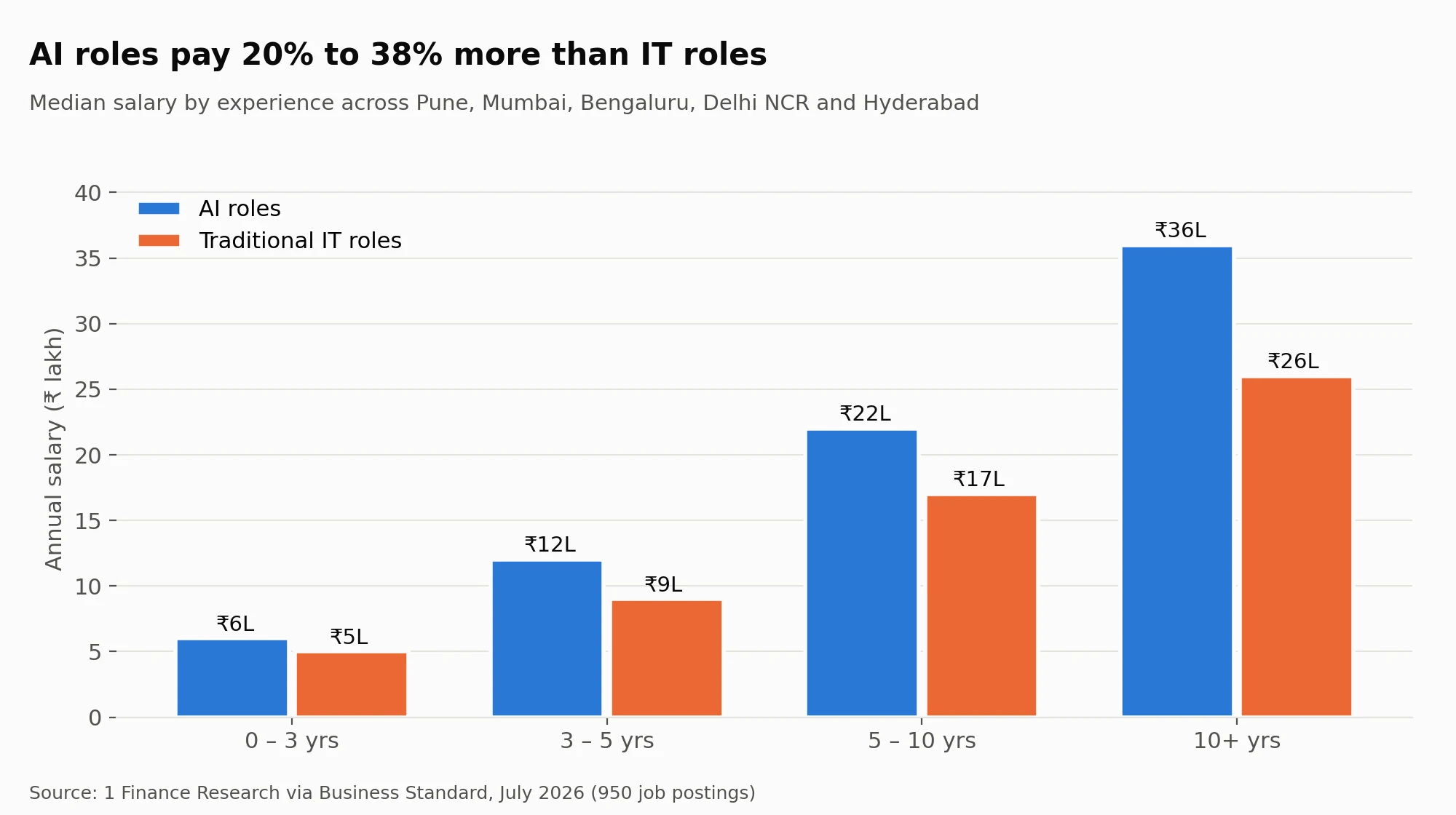 Grouped bar chart comparing median AI and traditional IT salaries at 0 to 3, 3 to 5, 5 to 10 and 10+ years of experience, showing an AI premium of 20% to 38%