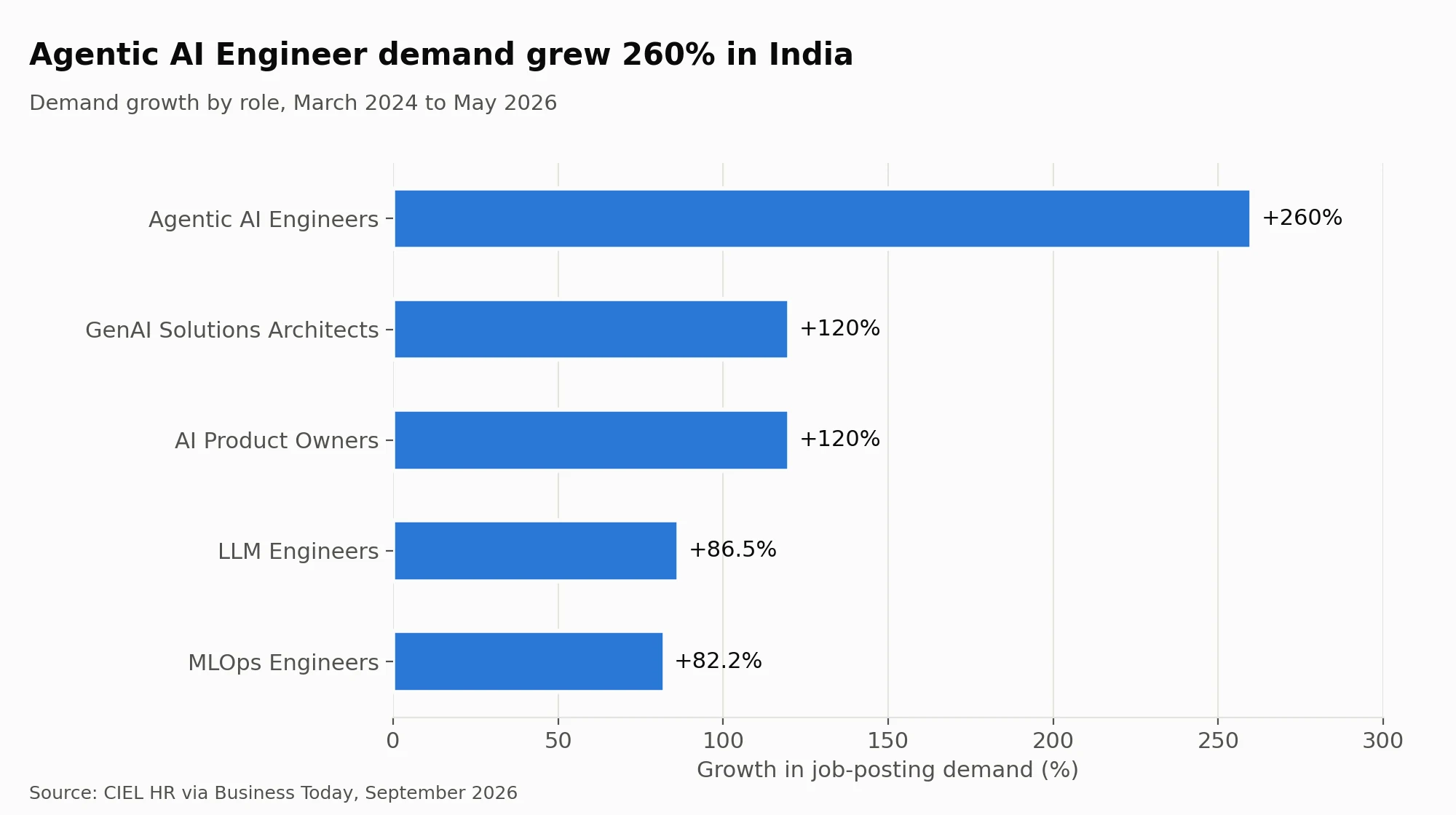 Bar chart of AI job-posting demand growth in India from March 2024 to May 2026, led by agentic AI engineers at 260%