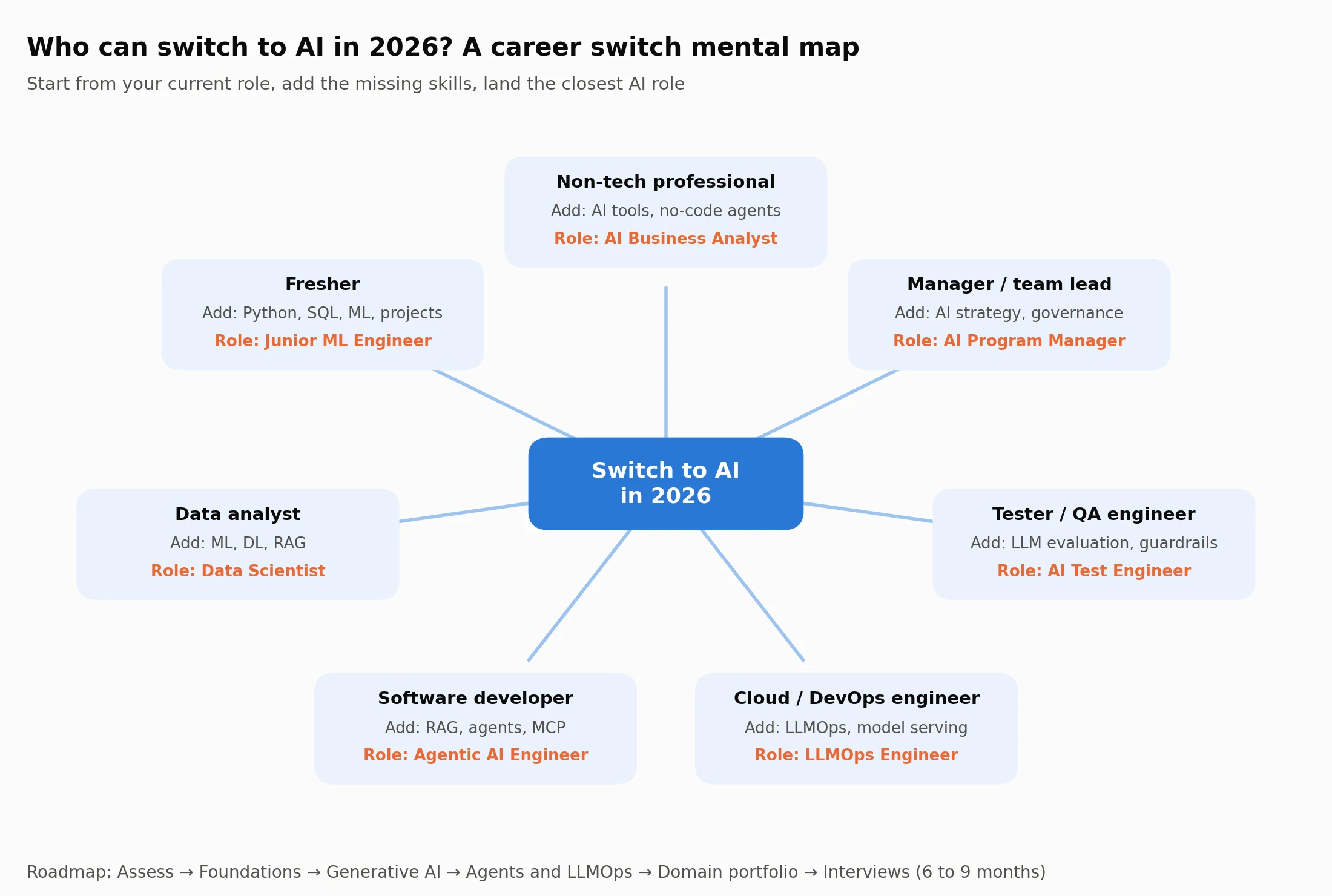 Mental map of seven starting roles branching from “Switch to AI in 2026”, each showing the skills to add and the closest AI role
