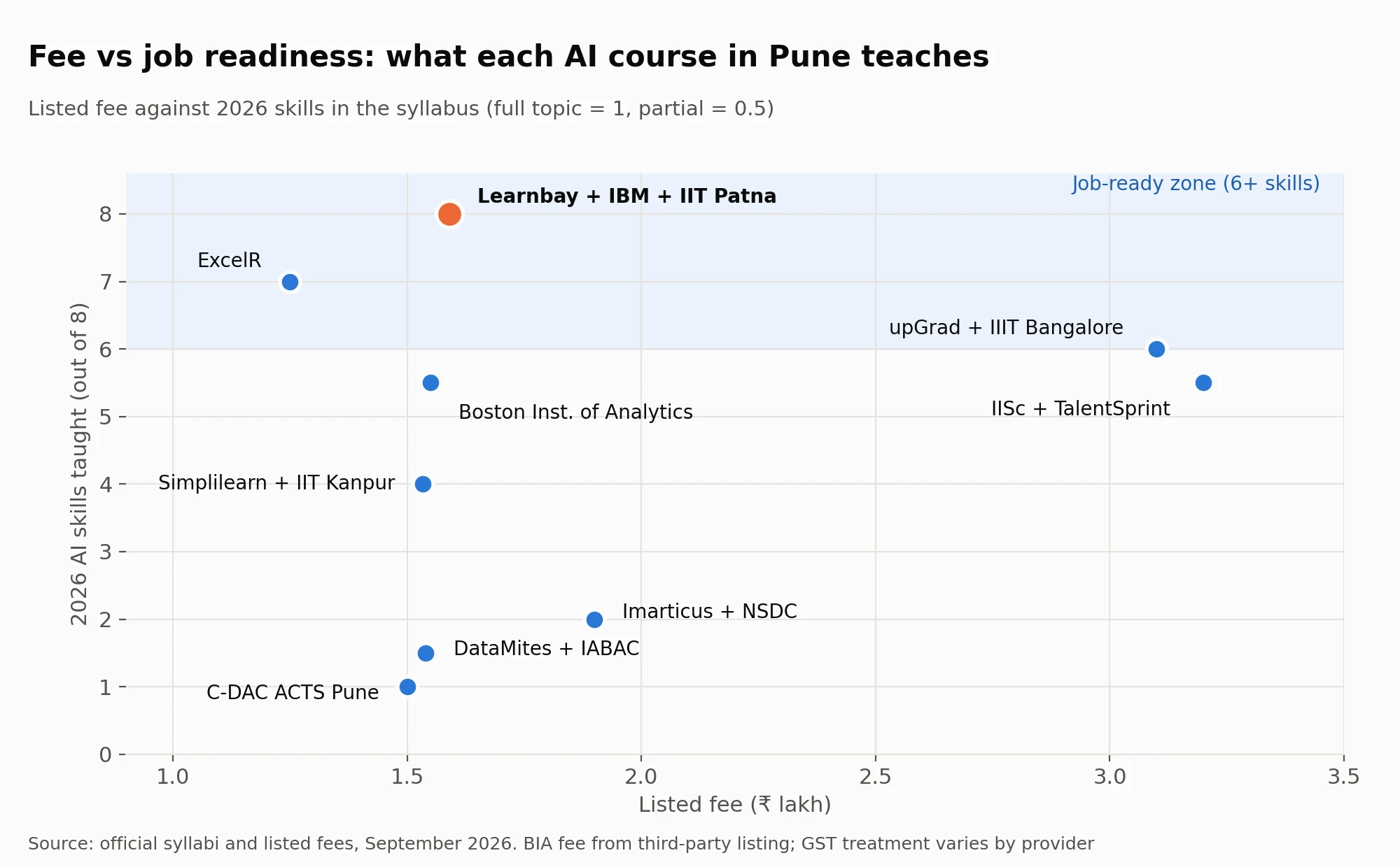 Scatter plot of listed fee against the number of 2026 AI skills each Pune syllabus teaches, with Learnbay at 8 of 8 inside the shaded job-ready zone