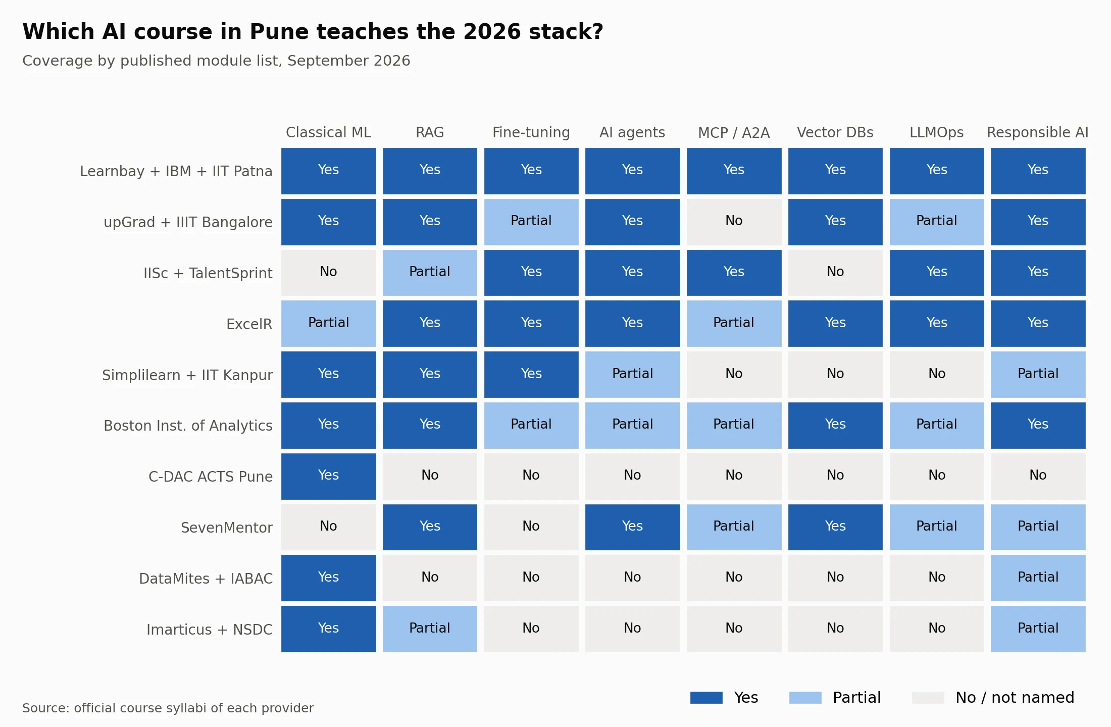 Grid comparing ten AI courses in Pune on eight 2026 skills, from classical ML and RAG through to LLMOps and Responsible AI, with Learnbay the only provider marked Yes on all eight
