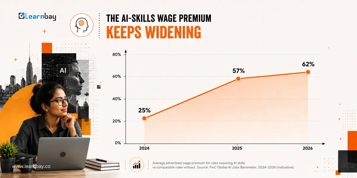 A learner sitting with a laptop and searching for AI skills wage gap increasing year per pear
